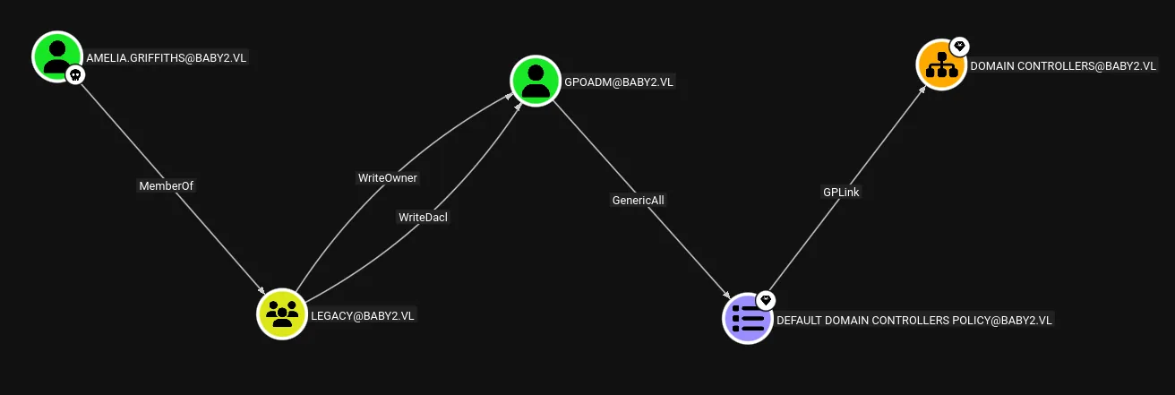 BloodHound graph showing Amelia's path toward Domain Admin