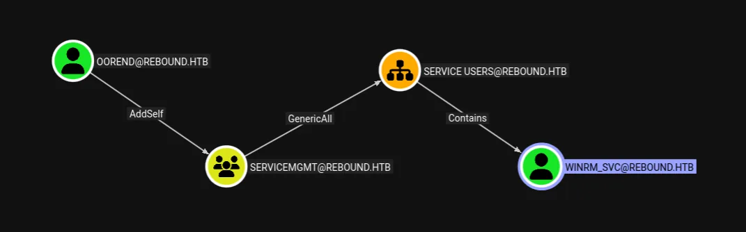 BloodHound path from oorend through ServiceMgmt to the Service Users OU