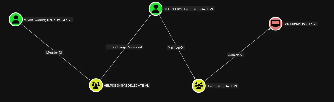 BloodHound showing Marie.Curie's ForceChangePassword edge to helen.frost