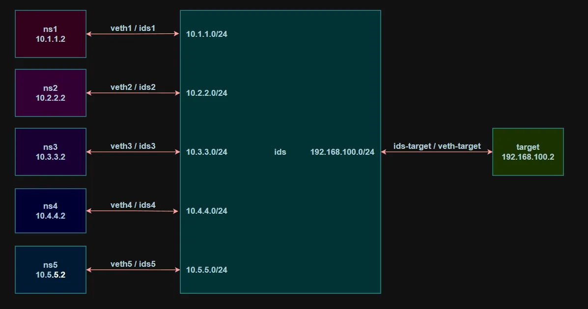 Diagram of five source namespaces routing through the ids namespace to the target