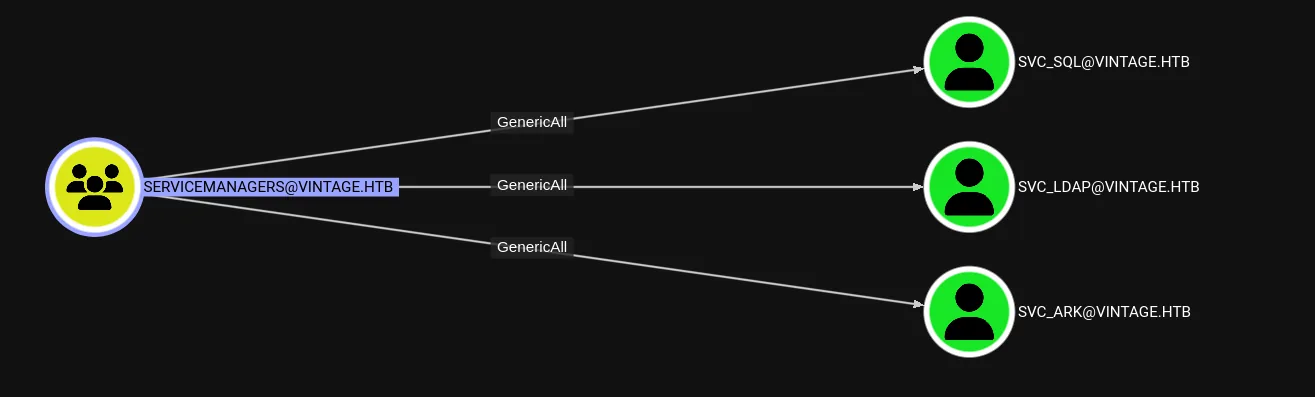 GenericAll permissions