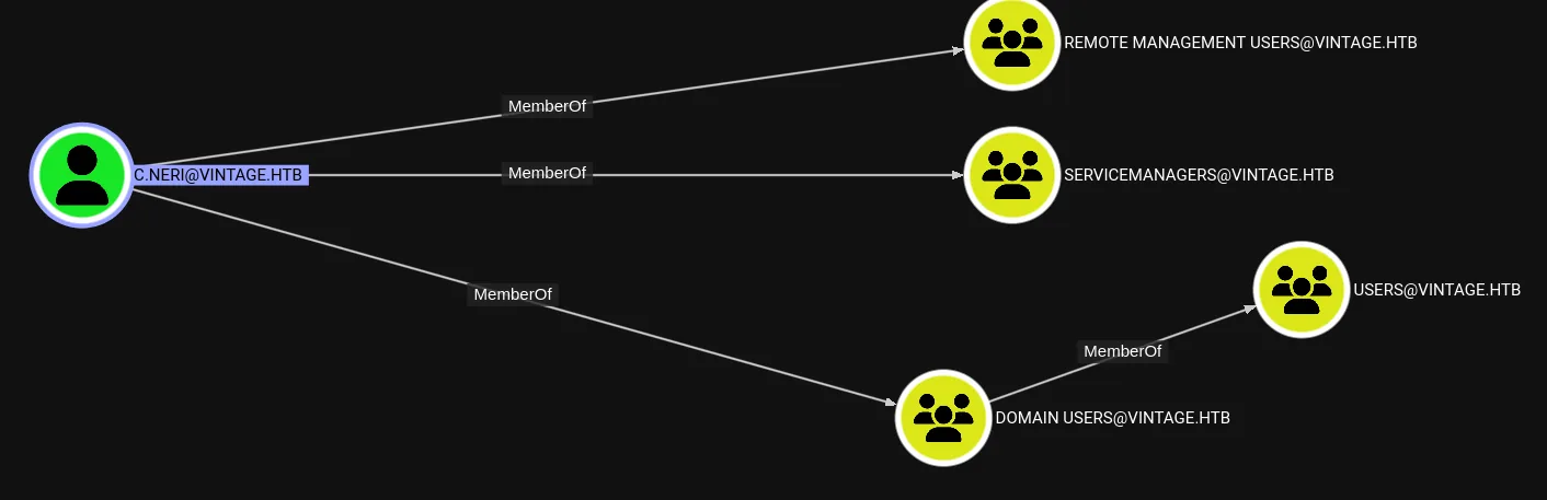 Group membership